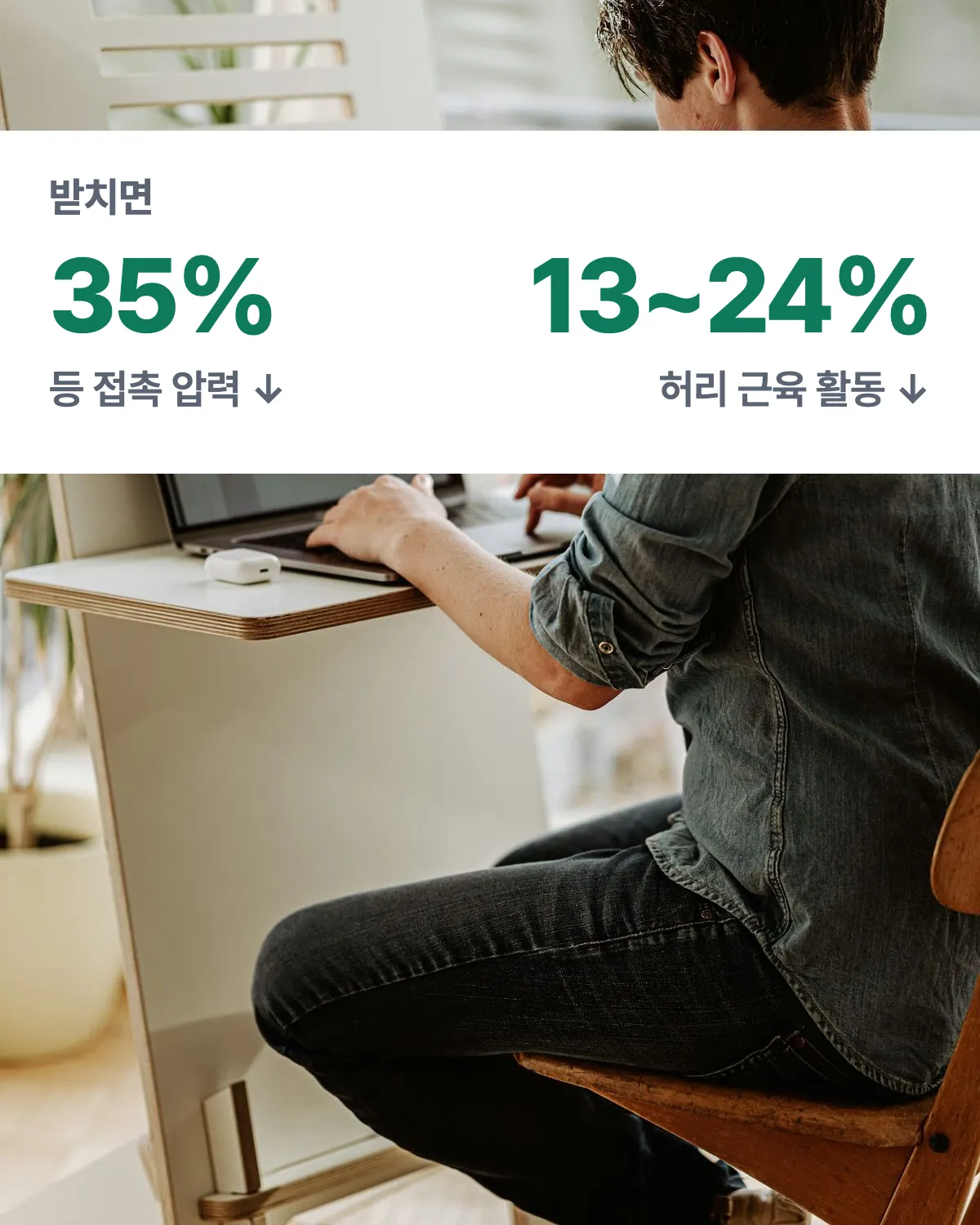 등받이 지지 없이 웅크려 앉은 작업 자세 사진 위에, 받치면 등 접촉 압력이 최대 35퍼센트, 허리 근육 활동이 약 13~24퍼센트 줄어든다는 수치가 얹힌 이미지