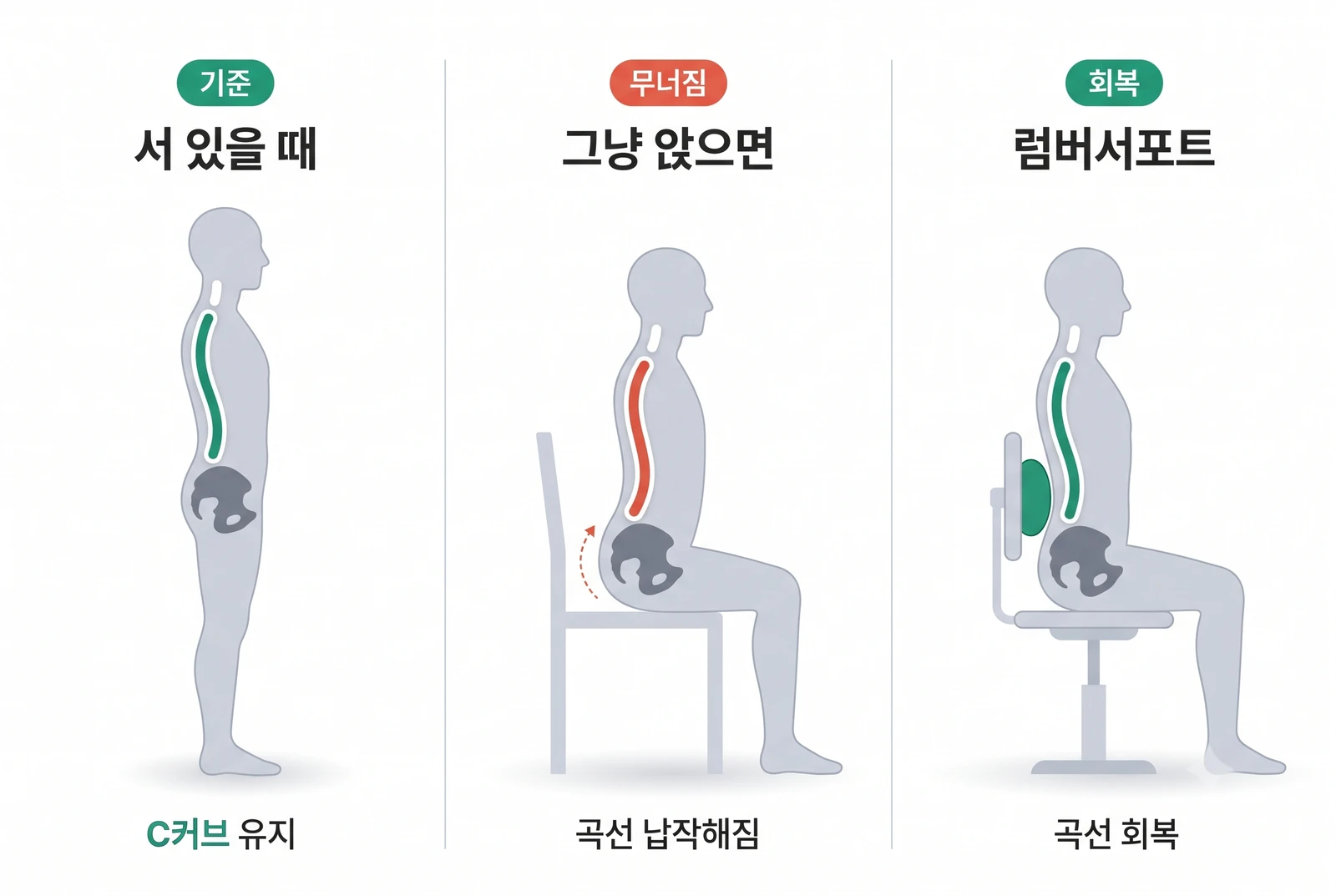 서 있을 때·그냥 앉을 때·럼버서포트를 받쳤을 때의 골반과 요추 곡선 비교 도식