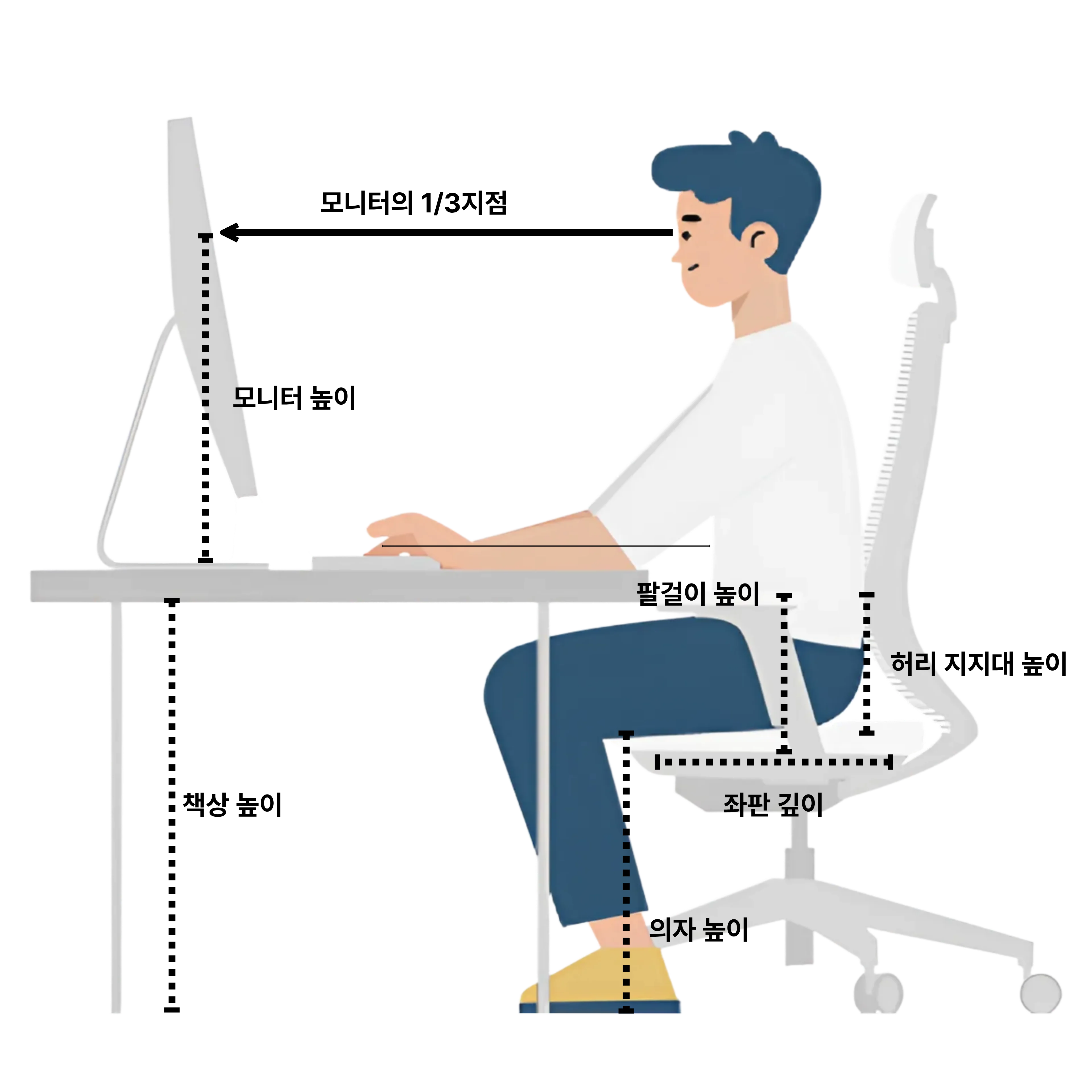거북목·허리통증 예방 작업환경 가이드 - 의자 높이, 팔걸이 높이, 모니터 높이, 허리 지지, 좌판 길이, 발받침 등 인체공학적 바른 자세 설정 방법